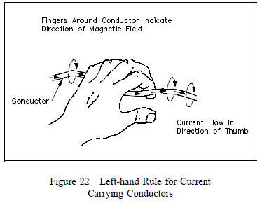 rule hand left conductors coil polarity magnetism magnetic field electrical theory coils examples basic